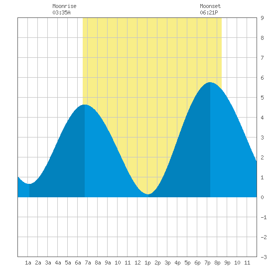 Sawpit Creek tide chart for Friday, July 14, 2023
