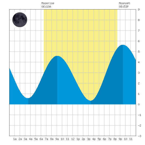 Sawpit Creek tide chart for Monday, July 17, 2023
