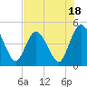 Sawpit Creek tide chart for Tuesday, July 18, 2023