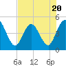 Sawpit Creek tide chart for Thursday, July 20, 2023