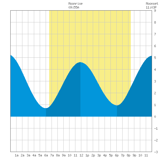 Sawpit Creek tide chart for Friday, July 21, 2023
