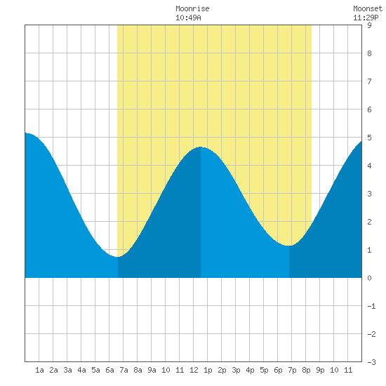 Sawpit Creek tide chart for Saturday, July 22, 2023