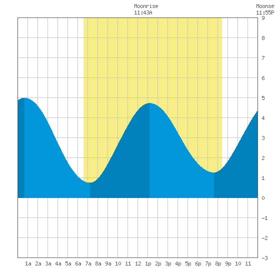 Sawpit Creek tide chart for Sunday, July 23, 2023