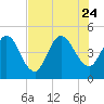Sawpit Creek tide chart for Monday, July 24, 2023