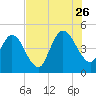 Sawpit Creek tide chart for Wednesday, July 26, 2023