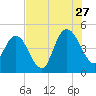 Sawpit Creek tide chart for Thursday, July 27, 2023