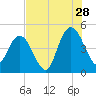 Sawpit Creek tide chart for Friday, July 28, 2023