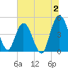 Sawpit Creek tide chart for Sunday, July 2, 2023