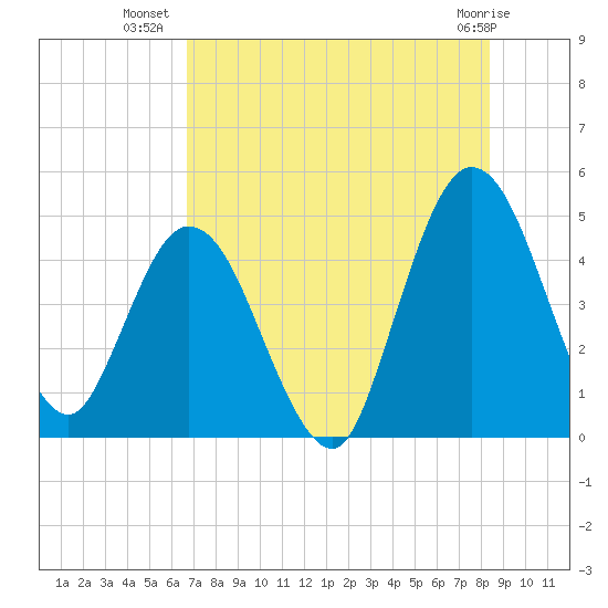 Sawpit Creek tide chart for Sunday, July 30, 2023