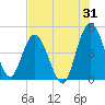 Sawpit Creek tide chart for Monday, July 31, 2023