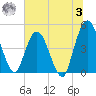 Sawpit Creek tide chart for Monday, July 3, 2023