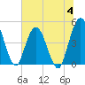 Sawpit Creek tide chart for Tuesday, July 4, 2023