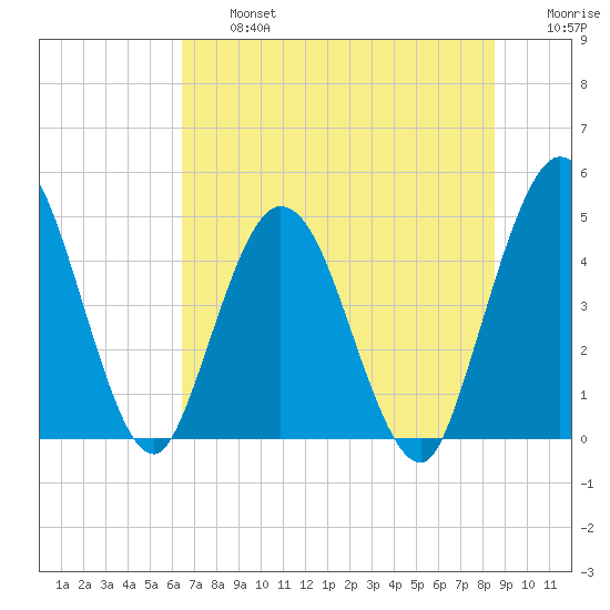 Sawpit Creek tide chart for Wednesday, July 5, 2023