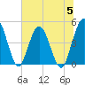 Sawpit Creek tide chart for Wednesday, July 5, 2023