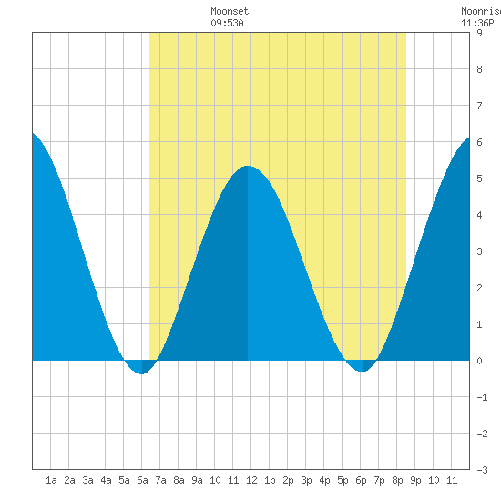 Sawpit Creek tide chart for Thursday, July 6, 2023