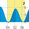 Sawpit Creek tide chart for Friday, July 7, 2023