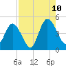 Sawpit Creek tide chart for Thursday, August 10, 2023