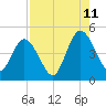 Sawpit Creek tide chart for Friday, August 11, 2023