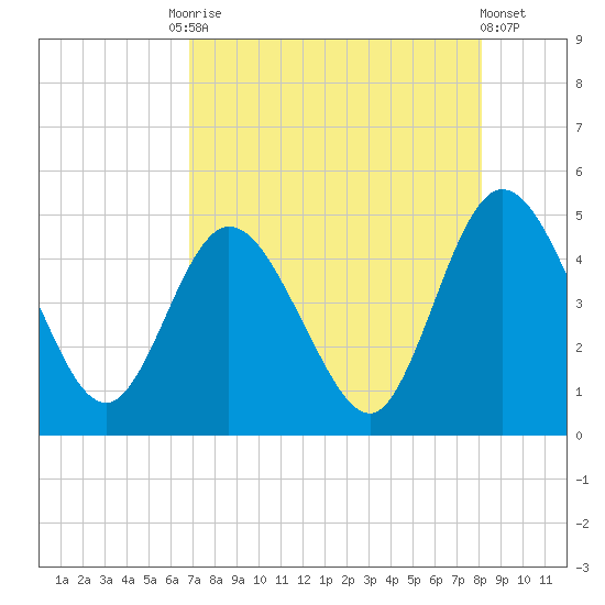 Sawpit Creek tide chart for Tuesday, August 15, 2023