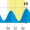Sawpit Creek tide chart for Tuesday, August 15, 2023