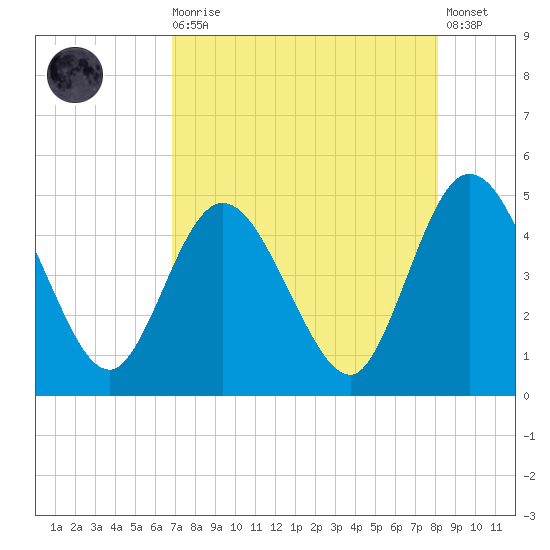 Sawpit Creek tide chart for Wednesday, August 16, 2023