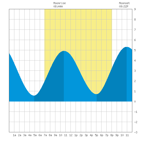 Sawpit Creek tide chart for Friday, August 18, 2023