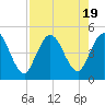 Sawpit Creek tide chart for Saturday, August 19, 2023