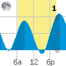 Sawpit Creek tide chart for Tuesday, August 1, 2023