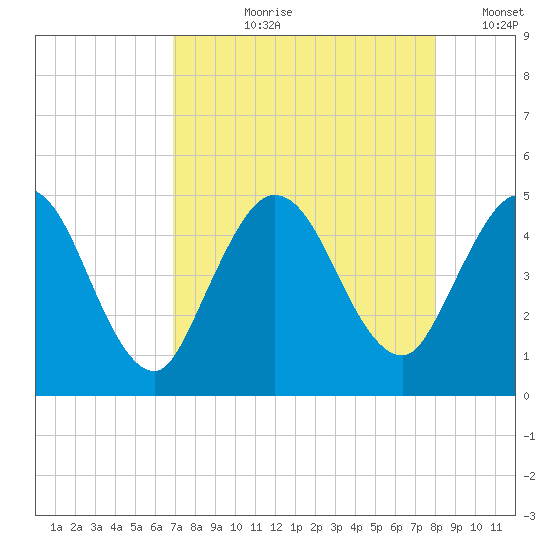 Sawpit Creek tide chart for Sunday, August 20, 2023