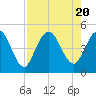 Sawpit Creek tide chart for Sunday, August 20, 2023