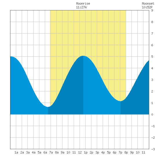 Sawpit Creek tide chart for Monday, August 21, 2023