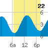Sawpit Creek tide chart for Tuesday, August 22, 2023