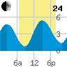 Sawpit Creek tide chart for Thursday, August 24, 2023