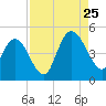 Sawpit Creek tide chart for Friday, August 25, 2023