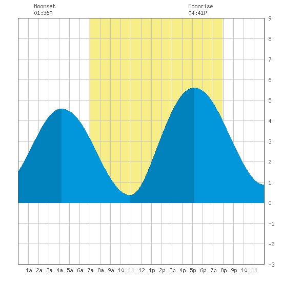 Sawpit Creek tide chart for Saturday, August 26, 2023