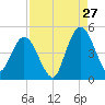 Sawpit Creek tide chart for Sunday, August 27, 2023