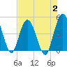 Sawpit Creek tide chart for Wednesday, August 2, 2023