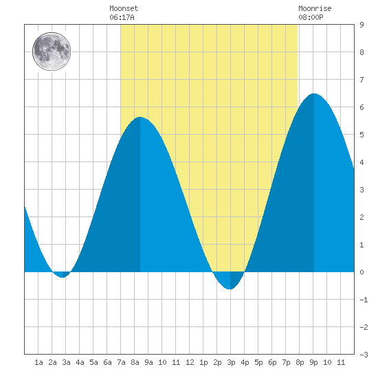 Sawpit Creek tide chart for Wednesday, August 30, 2023