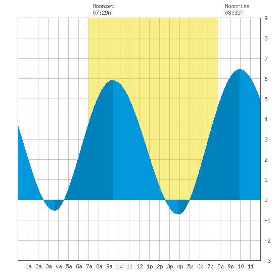Sawpit Creek tide chart for Thursday, August 31, 2023