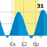 Sawpit Creek tide chart for Thursday, August 31, 2023