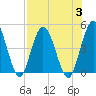 Sawpit Creek tide chart for Thursday, August 3, 2023