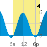Sawpit Creek tide chart for Friday, August 4, 2023