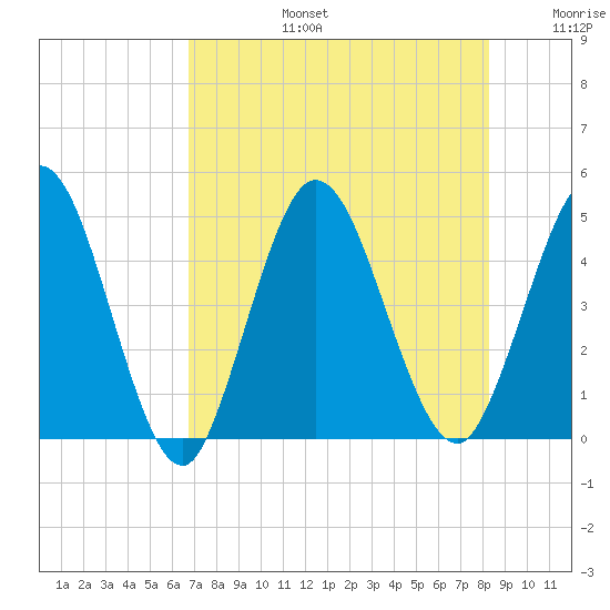 Sawpit Creek tide chart for Saturday, August 5, 2023