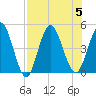 Sawpit Creek tide chart for Saturday, August 5, 2023