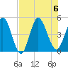 Sawpit Creek tide chart for Sunday, August 6, 2023
