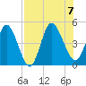 Sawpit Creek tide chart for Monday, August 7, 2023