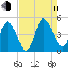 Sawpit Creek tide chart for Tuesday, August 8, 2023