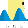 Sawpit Creek tide chart for Wednesday, August 9, 2023