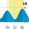 Sawpit Creek tide chart for Sunday, September 10, 2023