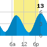 Sawpit Creek tide chart for Wednesday, September 13, 2023